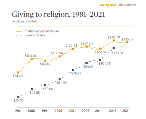 Giving USA Giving to Religion 1981-2021