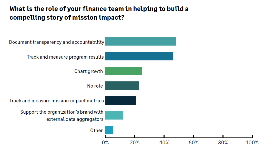 Role of finance team in mission story graph